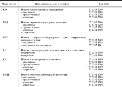 Кислототривка плитка технічні характеристики, особливості укладання (плитка) Кислототривка плитка технічні характеристики, особливості укладання