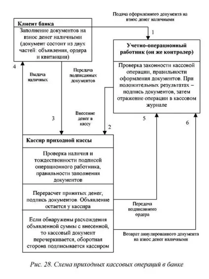 Касові операції банків (касові операції банків) Касові операції банків