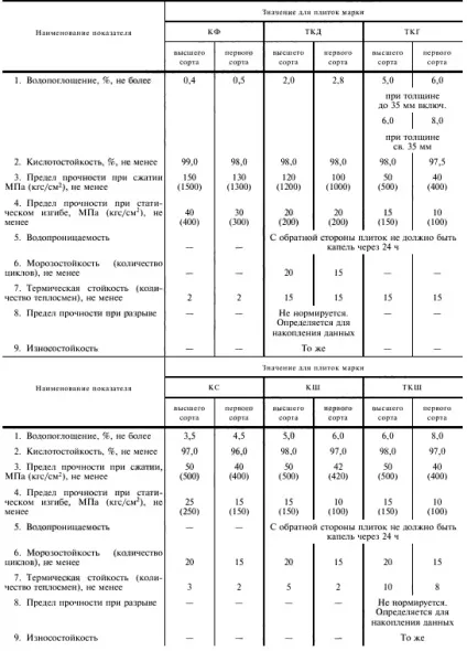 Кислототривка плитка технічні характеристики, особливості укладання (характеристики) Кислототривка плитка технічні характеристики, особливості укладання