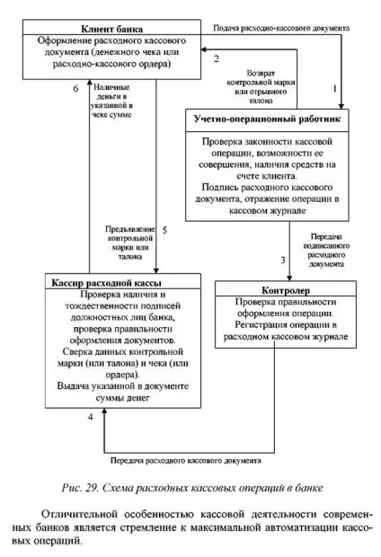 Касові операції банків (операції) Касові операції банків