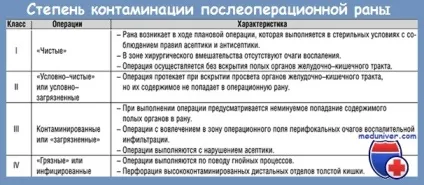Класифікація хірургічних ран