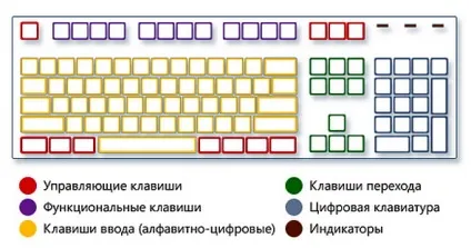 Клавіатура комп'ютера і поєднання (поєднання) Клавіатура комп'ютера і поєднання