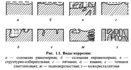 Класифікація корозійних процесів