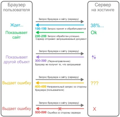Коди помилок сервера, їх виправлення
