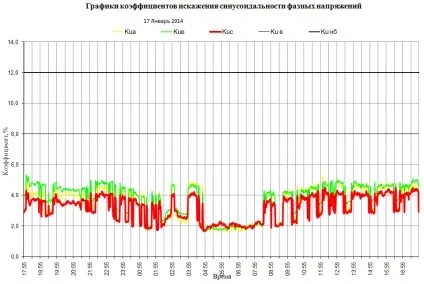 Кондуктивні завади в електромережі (Несинусоїдальність кривої напруги) Кондуктивні завади в електромережі