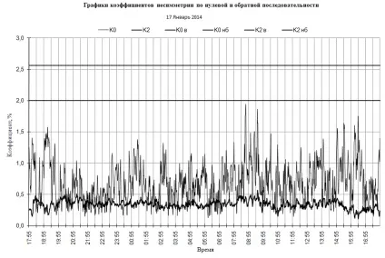 Кондуктивні завади в електромережі (номінального значення призводить) Кондуктивні завади в електромережі