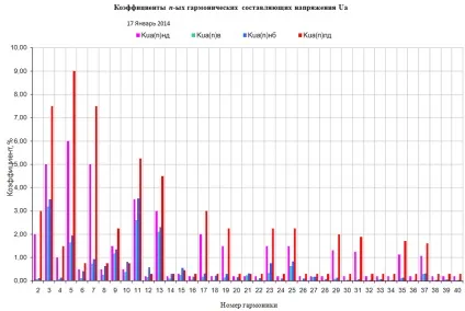 Кондуктивні завади в електромережі (Несинусоїдальність кривої напруги) Кондуктивні завади в електромережі