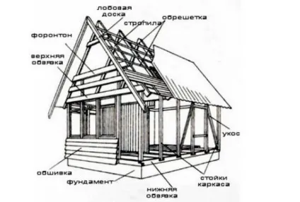 Конструкція каркасного будинку своїми руками