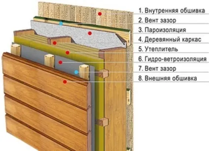 Конструкція каркасного будинку своїми руками