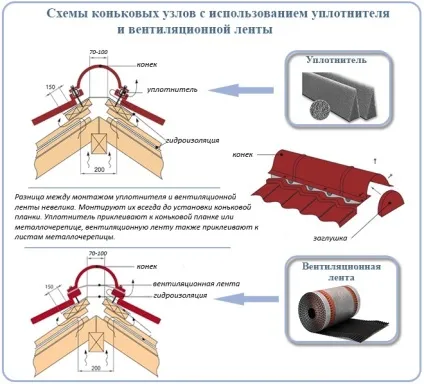 Коник для даху з металочерепиці як зробити і встановити покрівельний коник (покрівельний) Коник для даху з металочерепиці як зробити і встановити покрівельний коник