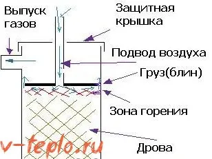 Котел тривалого горіння на дровах - робимо своїми руками схема, креслення і відео (тривалого) Котел тривалого горіння на дровах - робимо своїми руками схема, креслення і відео