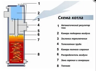 Котли тривалого горіння на дровах - збірка своїми руками (дровах) Котли тривалого горіння на дровах - збірка своїми руками
