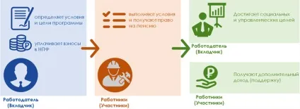 Корпоративна пенсія вигідніше, ніж підвищення окладу, нпф 2016-2017 (пенсія) Корпоративна пенсія вигідніше, ніж підвищення окладу, нпф 2016-2017