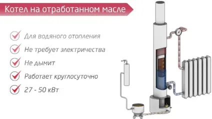 Котел на відпрацьовуванні для опалення принцип функціонування, переваги і недоліки (відпрацювання) Котел на відпрацьовуванні для опалення принцип функціонування, переваги і недоліки
