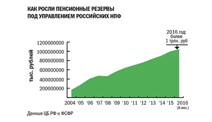 Корпоративна пенсія вигідніше, ніж підвищення окладу, нпф 2016-2017 (пенсія) Корпоративна пенсія вигідніше, ніж підвищення окладу, нпф 2016-2017