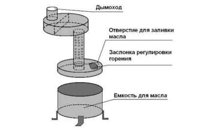Котел на відпрацьовуванні для опалення принцип функціонування, переваги і недоліки (котел) Котел на відпрацьовуванні для опалення принцип функціонування, переваги і недоліки