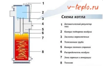 Котел тривалого горіння на дровах - робимо своїми руками схема, креслення і відео (горіння) Котел тривалого горіння на дровах - робимо своїми руками схема, креслення і відео