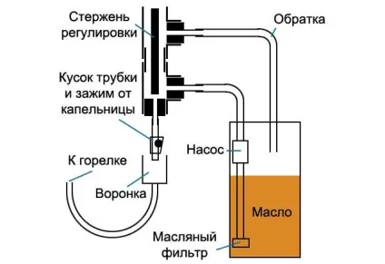 Котел на відпрацьовуванні для опалення принцип функціонування, переваги і недоліки (відпрацювання) Котел на відпрацьовуванні для опалення принцип функціонування, переваги і недоліки