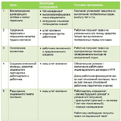 Корпоративні пенсійні програми як ефективна мотивація персоналу (пенсійні) Корпоративні пенсійні програми як ефективна мотивація персоналу