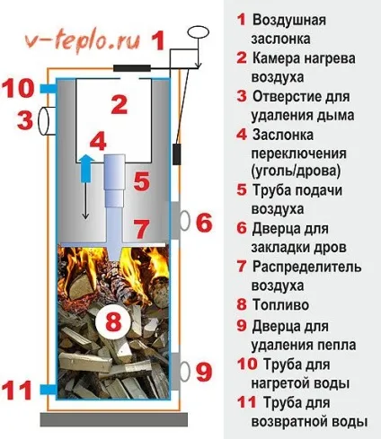Котел тривалого горіння на дровах - робимо своїми руками схема, креслення і відео (дровах) Котел тривалого горіння на дровах - робимо своїми руками схема, креслення і відео