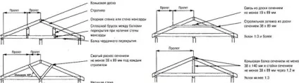 Дах каркасного будинку з односхилим дахом своїми руками - пристрій, докладний фото і відео (каркасного) Дах каркасного будинку з односхилим дахом своїми руками - пристрій, докладний фото і відео