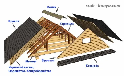 Дах - терміни та визначення, основні елементи (фронтон) Дах - терміни та визначення, основні елементи