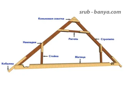 Дах - терміни та визначення, основні елементи (дах) Дах - терміни та визначення, основні елементи