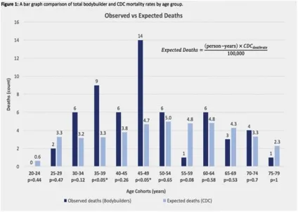 Курс на смерть дослідження смертності бодібілдерів - зожнік (смертності) Курс на смерть дослідження смертності бодібілдерів - зожнік