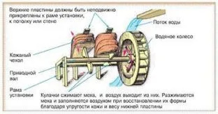 Ковальські міхи - від теорії до виготовлення своїми руками (руками) Ковальські міхи - від теорії до виготовлення своїми руками