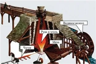 Ковальські міхи - від теорії до виготовлення своїми руками (руками) Ковальські міхи - від теорії до виготовлення своїми руками