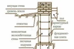 Стрічковий монолітний фундамент своїми руками як побудувати (фундамент) Стрічковий монолітний фундамент своїми руками як побудувати