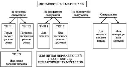 Лекція 19 зуботехнічні допоміжні матеріали