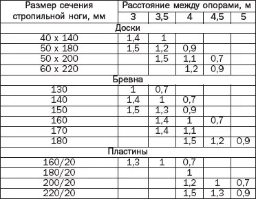 Ламана дах своїми руками