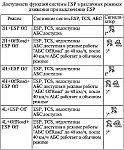 Система електронного контролю стійкості esp уаз, функція tcs (система) Система електронного контролю стійкості esp уаз, функція tcs