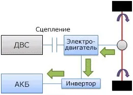 Система рекуперативного гальмування енергію гальмування (рекуперативного) Система рекуперативного гальмування енергію гальмування