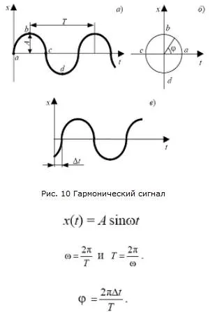 Синусоїдальний (гармонійний) сигнал