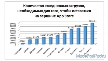 Скільки завантажень необхідно для отримання першого місця в app store, все для ipad (першого) Скільки завантажень необхідно для отримання першого місця в app store, все для ipad