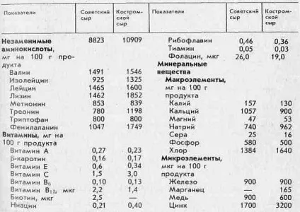 Сир і здоров'я