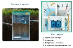 Ємкістю для каналізації як вибрати, септик і станції біоочищення (відео) (ємкістю) Ємкістю для каналізації як вибрати, септик і станції біоочищення (відео)