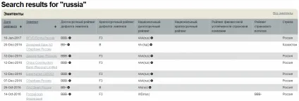 Міжнародні рейтингові агентства і кредитні рейтинги (міжнародні) Міжнародні рейтингові агентства і кредитні рейтинги
