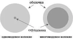 багатомодове оптоволокно