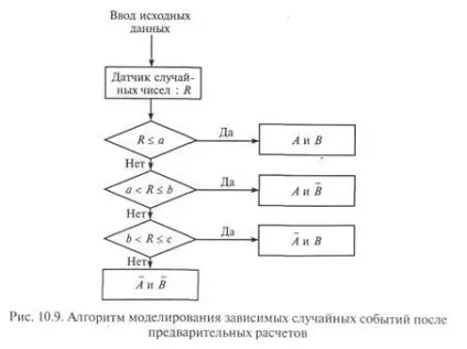 Моделювання випадкових подій - студопедія