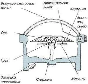 морський компас