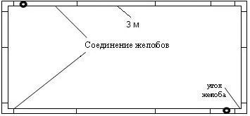 Монтаж водостоків своїми руками (системи Альта профіль) Монтаж водостоків своїми руками