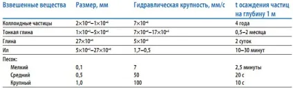 каламутність води