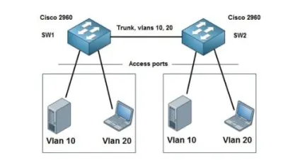 Налаштування vlan в cisco