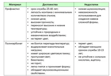 Навіс з профнастилу або полікарботната - що краще