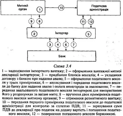 податкові векселі