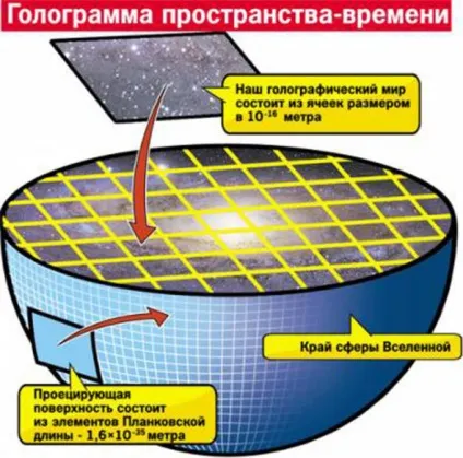 Наш світ - це голограма, осі світу (експеримент результати якого) Наш світ - це голограма, осі світу