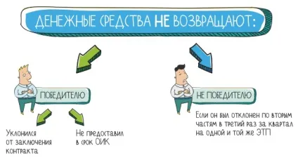 Забезпечення тендерної заявки (відхилили результатами розгляду) Забезпечення тендерної заявки